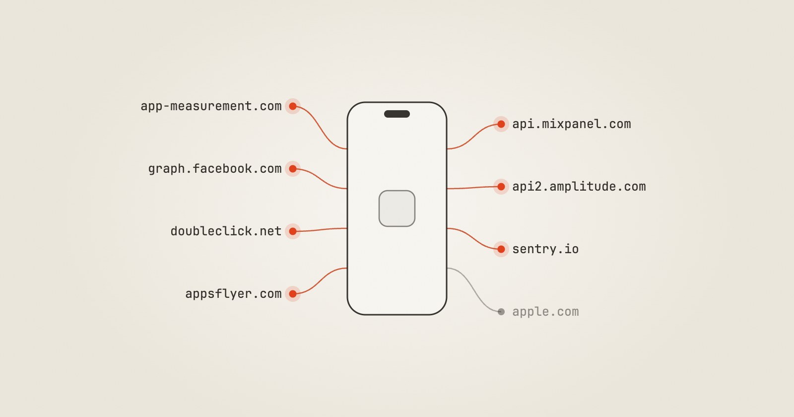 A diagram of a phone with lines out to the domains an app can contact: app-measurement.com, graph.facebook.com, doubleclick.net, appsflyer.com, api.mixpanel.com, api2.amplitude.com, sentry.io and apple.com.