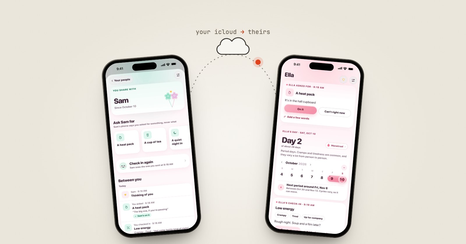 Two iPhones joined by an arc through iCloud: on the left, Fia's screen for sharing with Sam; on the right, Sam's Fia showing that Ella asked for a heat pack.